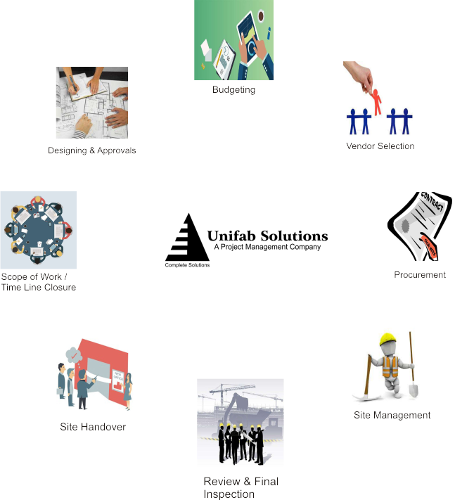 Unifab Solution Interior Management Process Flow